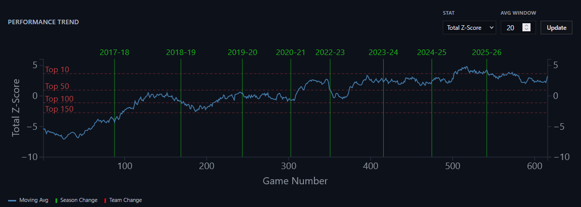 Player Performance Trends